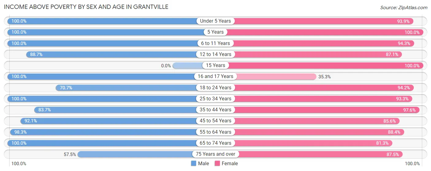 Income Above Poverty by Sex and Age in Grantville