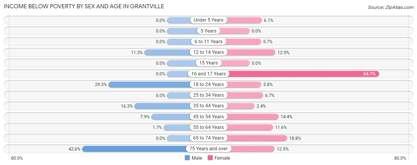 Income Below Poverty by Sex and Age in Grantville