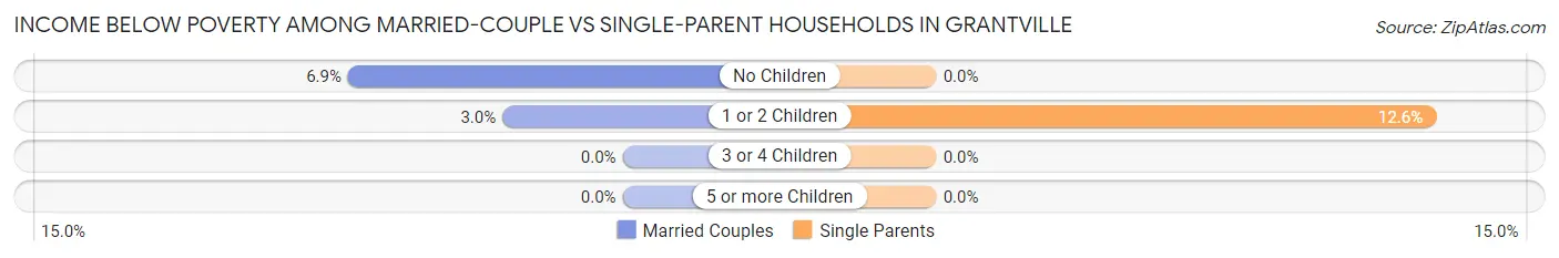 Income Below Poverty Among Married-Couple vs Single-Parent Households in Grantville