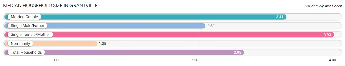 Median Household Size in Grantville