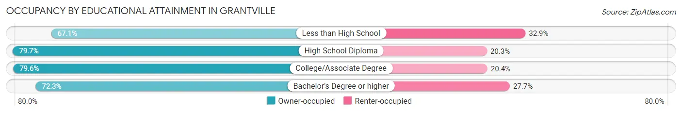 Occupancy by Educational Attainment in Grantville