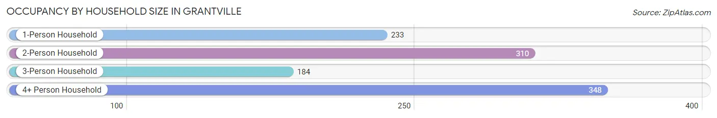 Occupancy by Household Size in Grantville