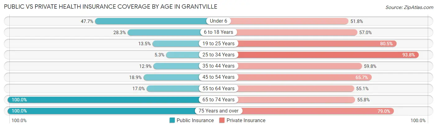 Public vs Private Health Insurance Coverage by Age in Grantville