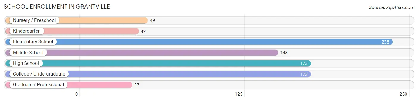 School Enrollment in Grantville