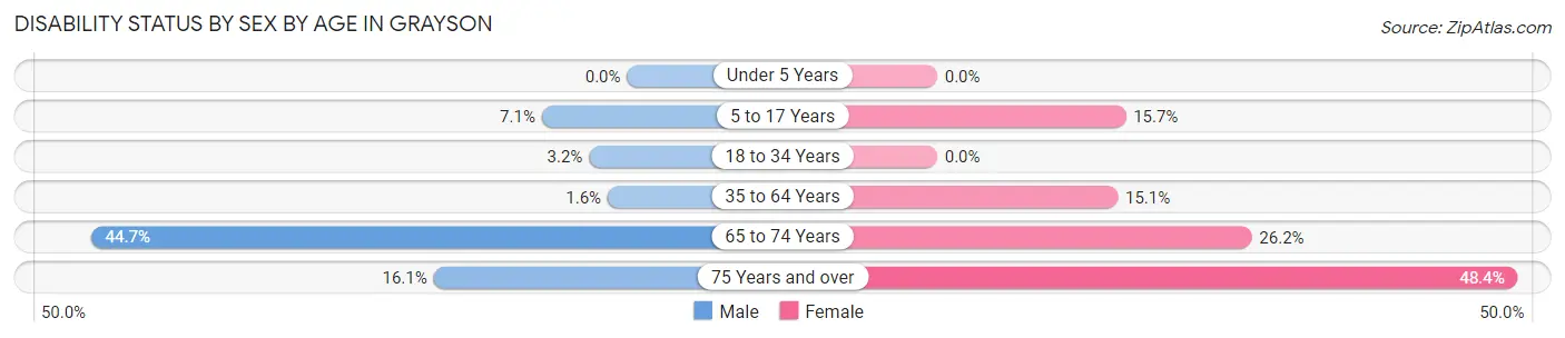 Disability Status by Sex by Age in Grayson