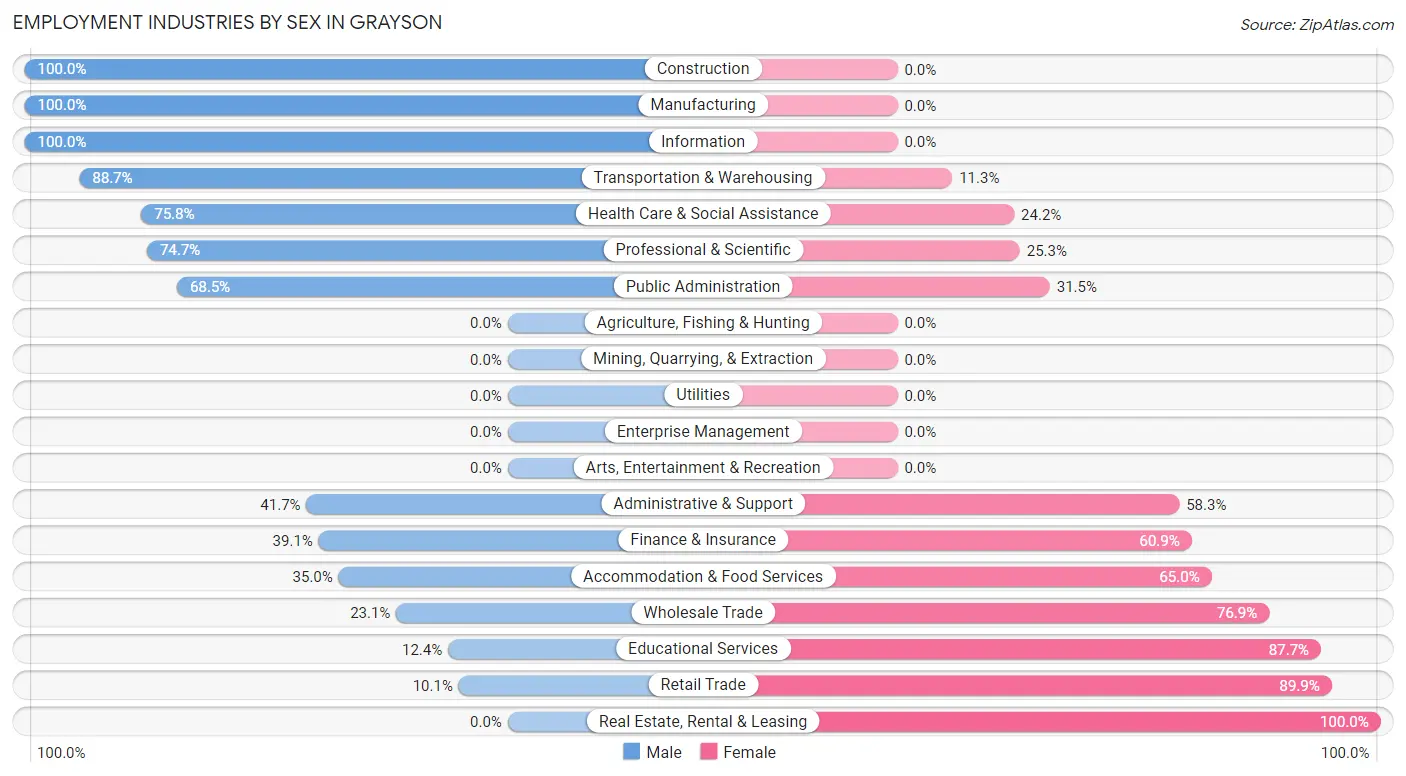 Employment Industries by Sex in Grayson