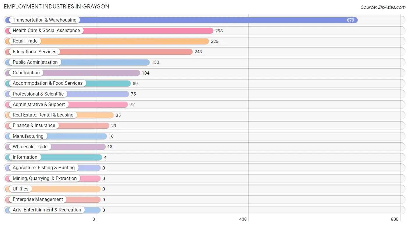 Employment Industries in Grayson