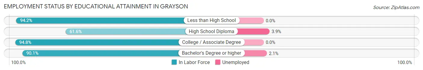 Employment Status by Educational Attainment in Grayson