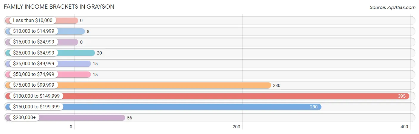 Family Income Brackets in Grayson