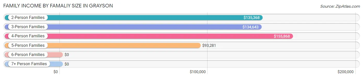 Family Income by Famaliy Size in Grayson