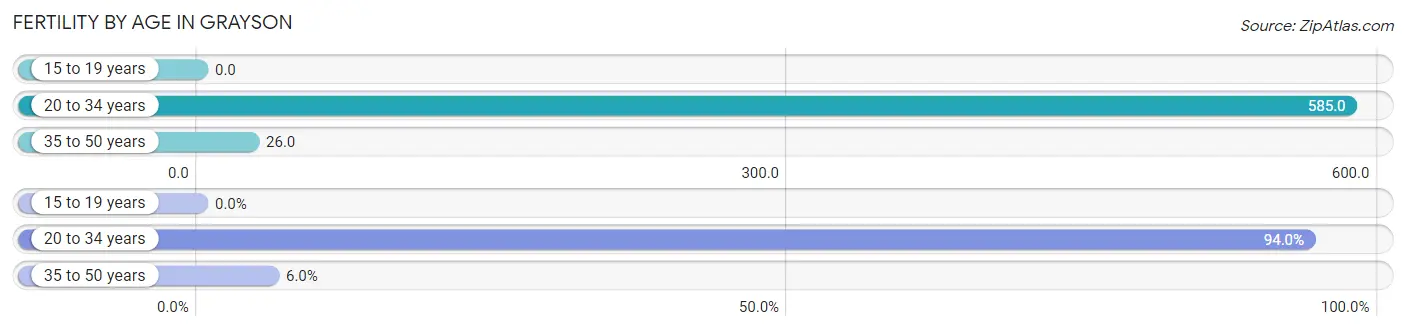 Female Fertility by Age in Grayson