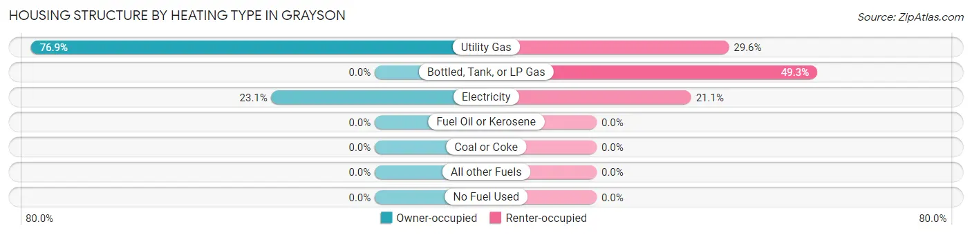 Housing Structure by Heating Type in Grayson