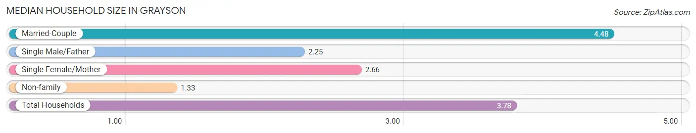 Median Household Size in Grayson