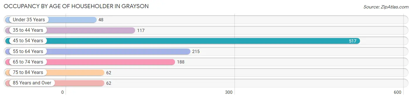 Occupancy by Age of Householder in Grayson