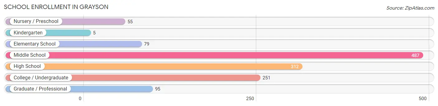 School Enrollment in Grayson