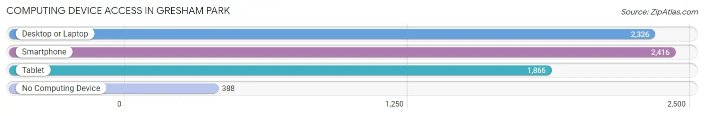 Computing Device Access in Gresham Park