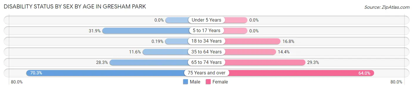 Disability Status by Sex by Age in Gresham Park