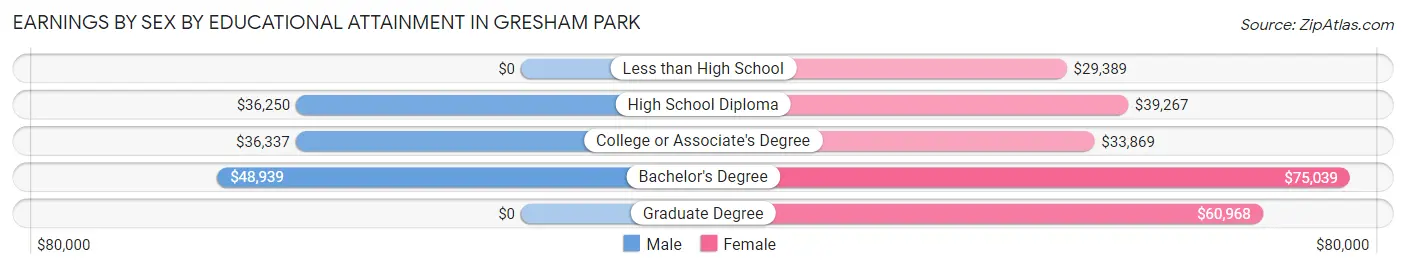 Earnings by Sex by Educational Attainment in Gresham Park
