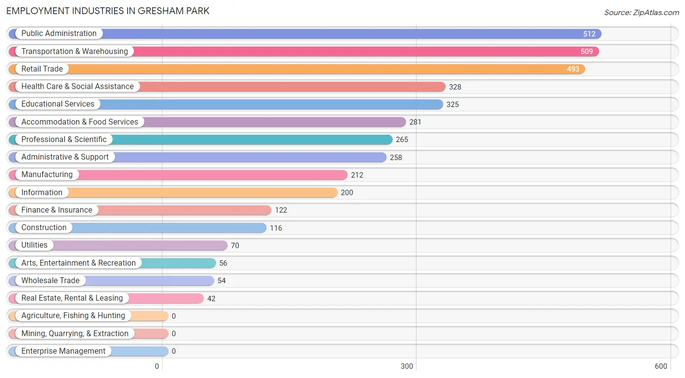 Employment Industries in Gresham Park