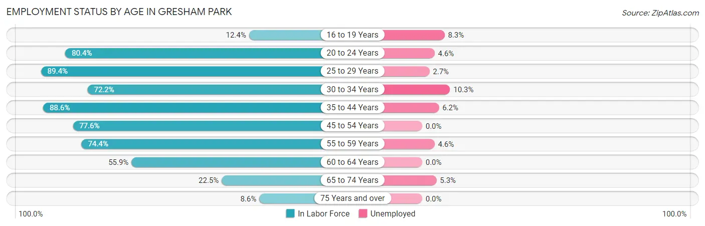 Employment Status by Age in Gresham Park