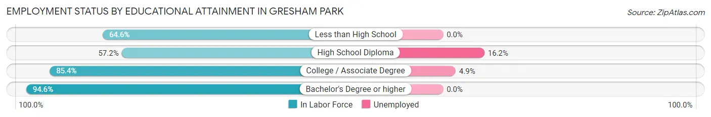 Employment Status by Educational Attainment in Gresham Park