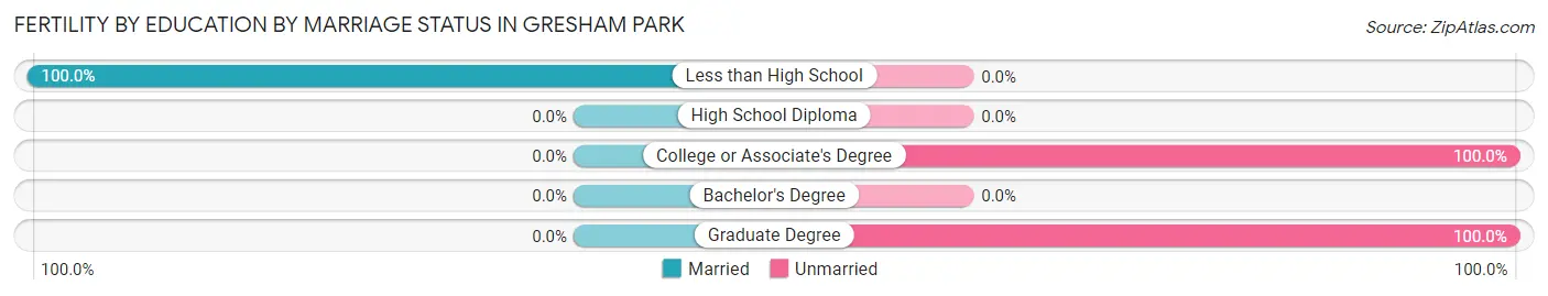 Female Fertility by Education by Marriage Status in Gresham Park