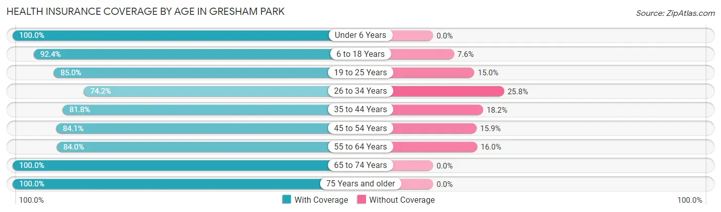 Health Insurance Coverage by Age in Gresham Park