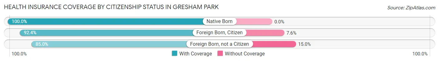 Health Insurance Coverage by Citizenship Status in Gresham Park