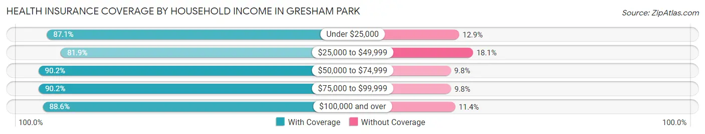 Health Insurance Coverage by Household Income in Gresham Park