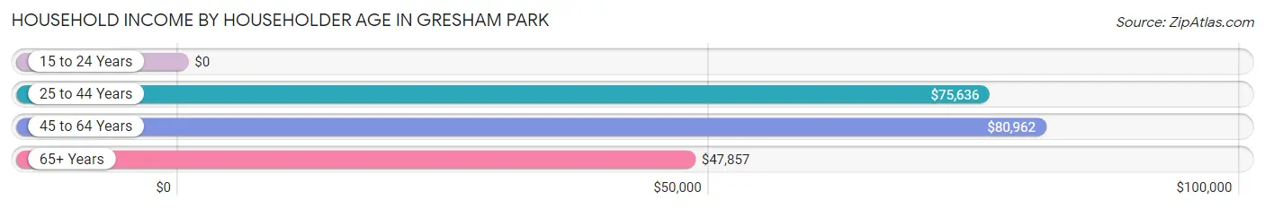 Household Income by Householder Age in Gresham Park