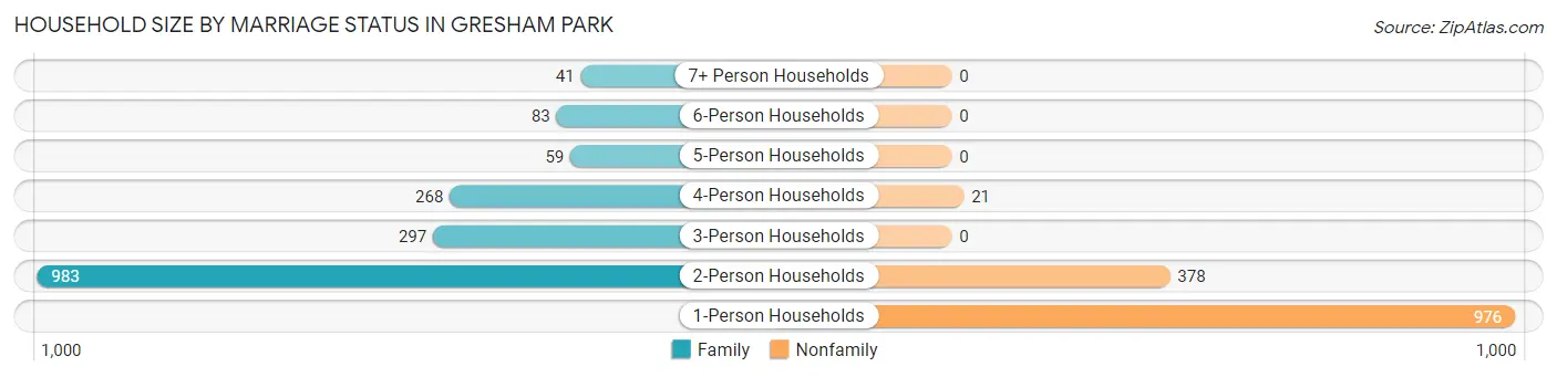 Household Size by Marriage Status in Gresham Park