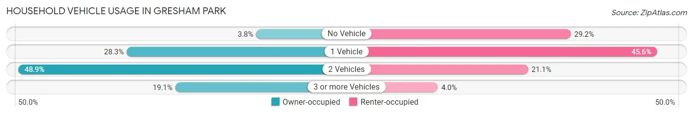 Household Vehicle Usage in Gresham Park