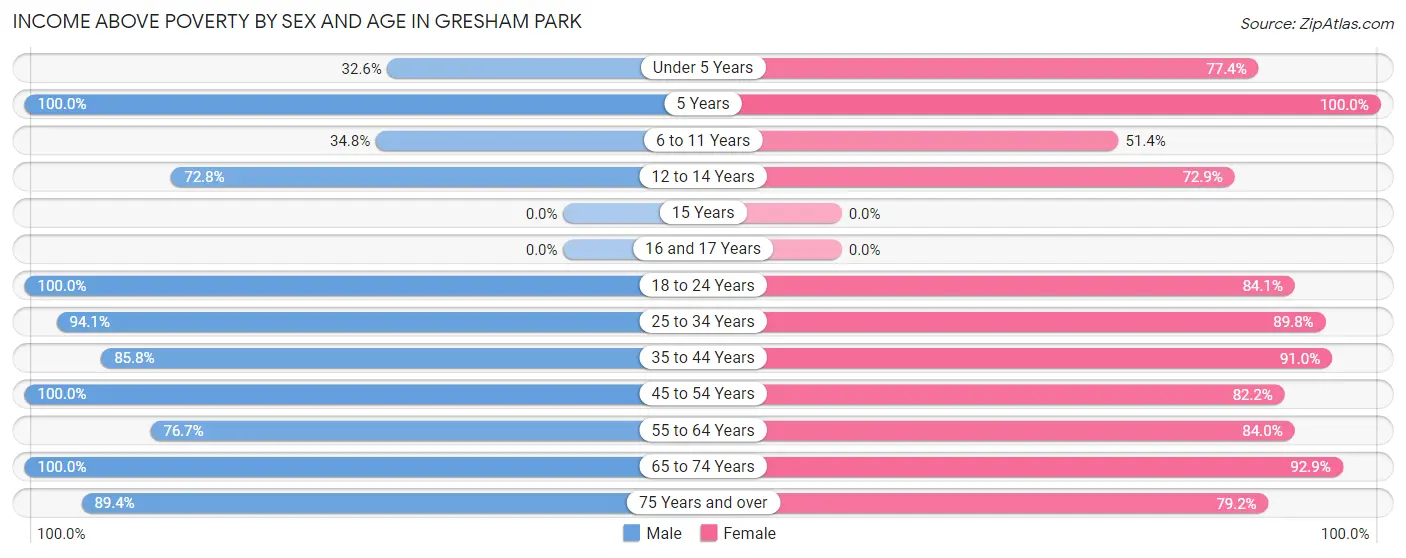 Income Above Poverty by Sex and Age in Gresham Park