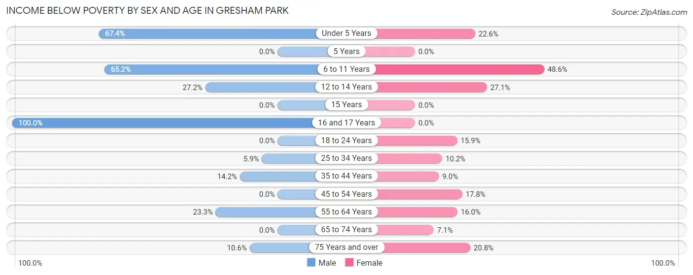Income Below Poverty by Sex and Age in Gresham Park