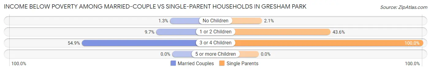 Income Below Poverty Among Married-Couple vs Single-Parent Households in Gresham Park