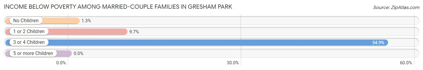 Income Below Poverty Among Married-Couple Families in Gresham Park