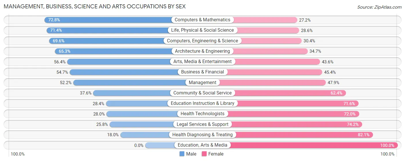 Management, Business, Science and Arts Occupations by Sex in Gresham Park