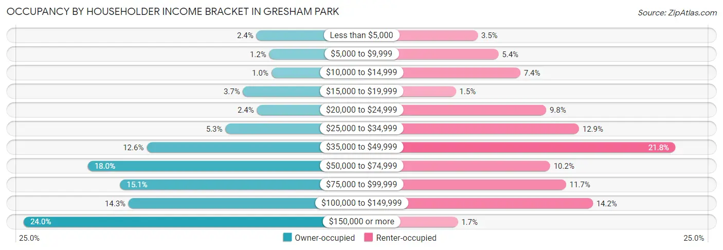 Occupancy by Householder Income Bracket in Gresham Park