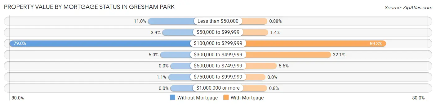 Property Value by Mortgage Status in Gresham Park