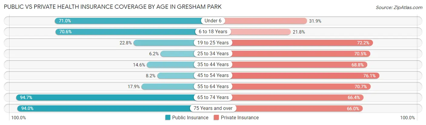 Public vs Private Health Insurance Coverage by Age in Gresham Park