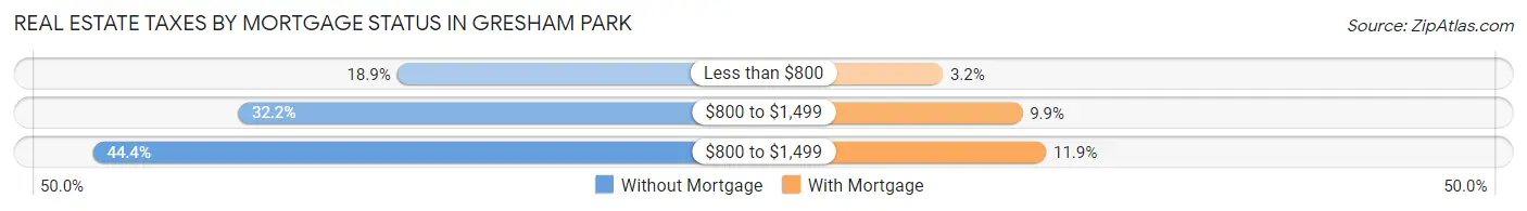 Real Estate Taxes by Mortgage Status in Gresham Park