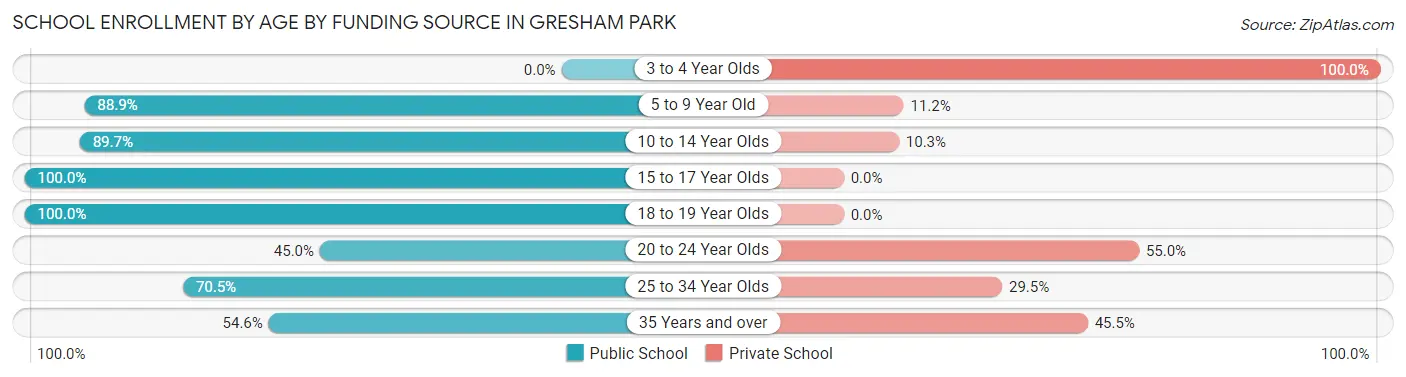 School Enrollment by Age by Funding Source in Gresham Park