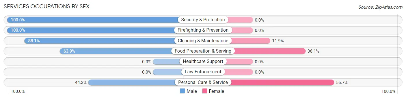 Services Occupations by Sex in Gresham Park