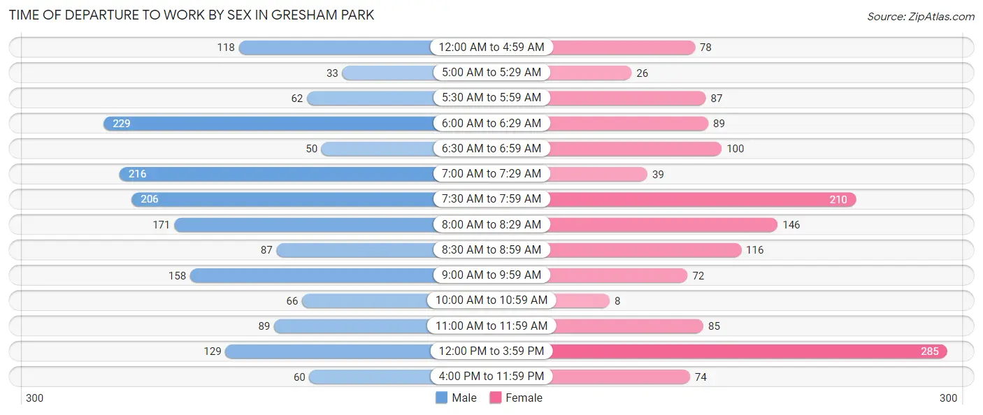 Time of Departure to Work by Sex in Gresham Park