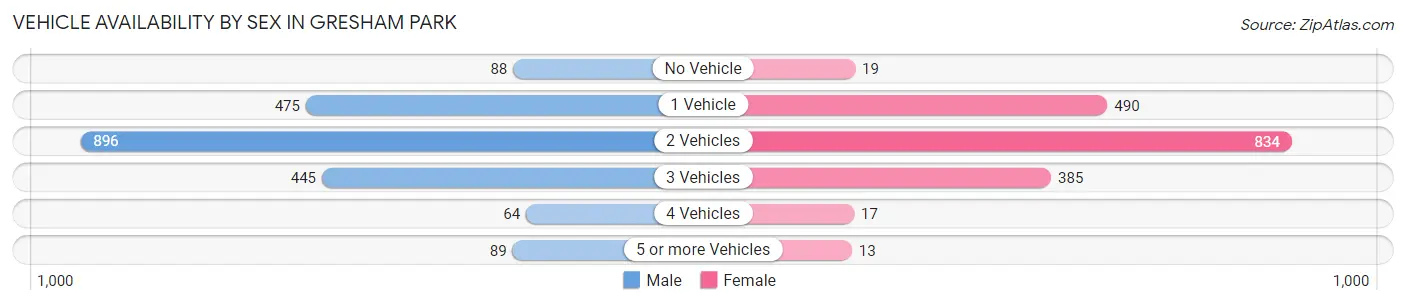 Vehicle Availability by Sex in Gresham Park