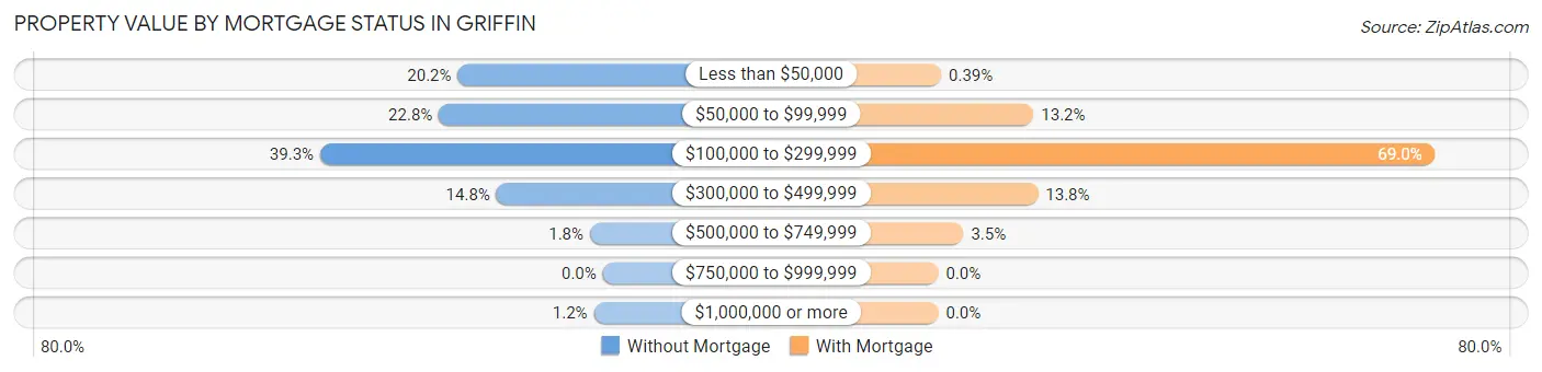 Property Value by Mortgage Status in Griffin