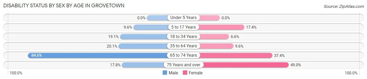 Disability Status by Sex by Age in Grovetown