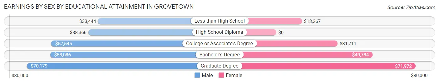 Earnings by Sex by Educational Attainment in Grovetown