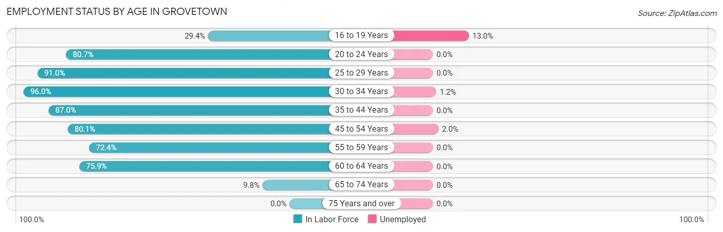 Employment Status by Age in Grovetown