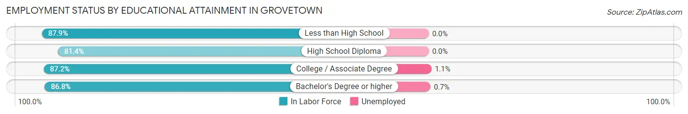 Employment Status by Educational Attainment in Grovetown